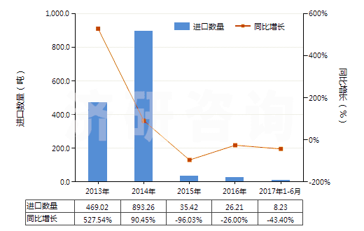 2013-2017年6月中國鄰苯二甲酸二丁酯(HS29173410)進(jìn)口量及增速統(tǒng)計(jì)